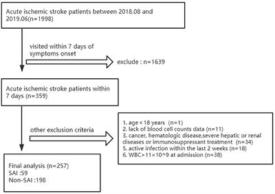 Nomogram Including Neutrophil-to-Lymphocyte Ratio for the Prediction of Stroke-Associated Infections